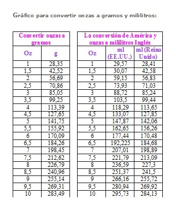 Como convertir decilitros a gramos